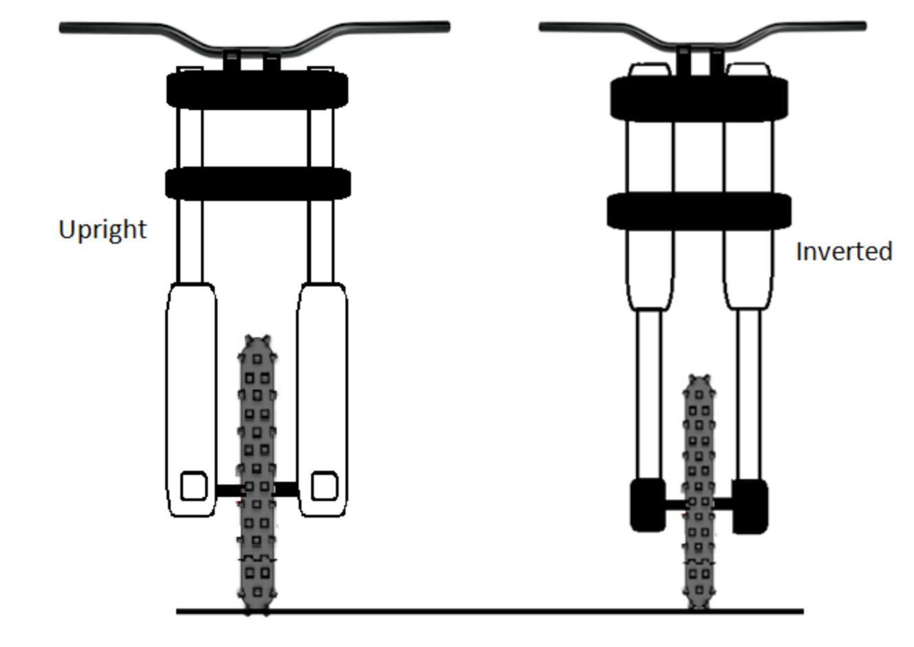 Motorcycle Inverted forks-Not just about looks - Zedling Suspension